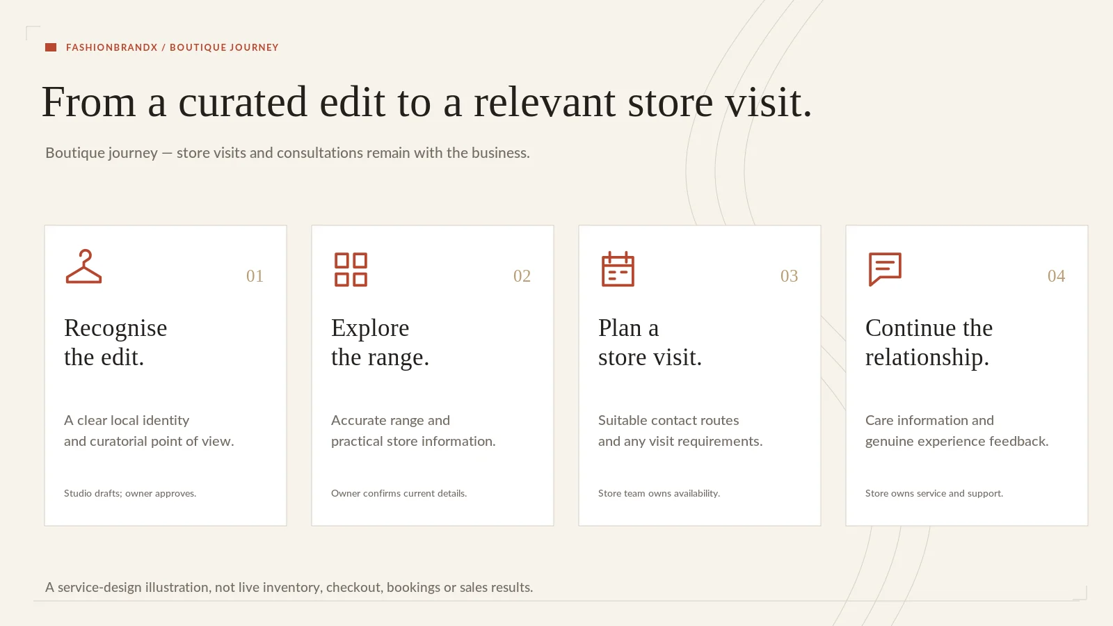 Diagram: curated edit to store visit — recognise the edit, explore the range, plan a relevant visit, continue the relationship