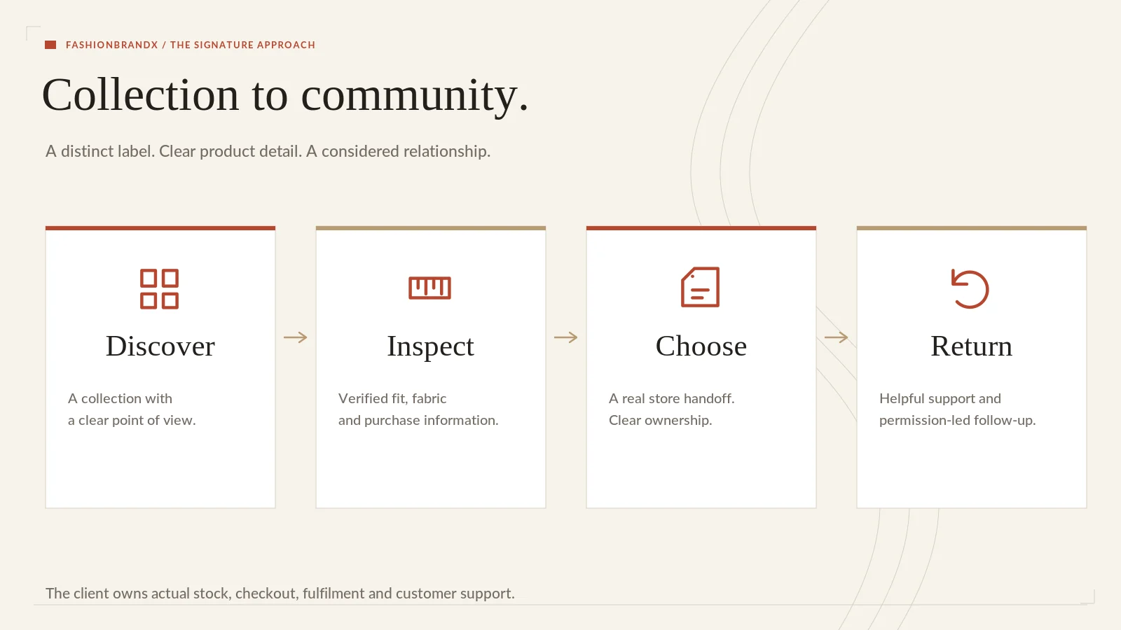 Diagram: collection to community — discover the collection, inspect product detail, choose via the real store, return with permission-led follow-up